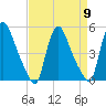 Salem Canal tide chart for Tuesday, April 9, 2024