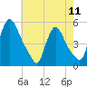 Salem Canal tide chart for Saturday, May 11, 2024