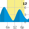 Salem Canal tide chart for Sunday, May 12, 2024