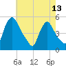 Salem Canal tide chart for Monday, May 13, 2024