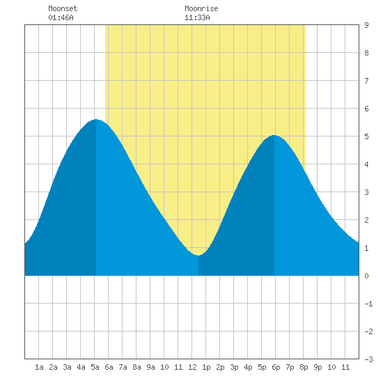 Salem Canal tide chart for Tuesday, May 14, 2024