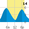 Salem Canal tide chart for Tuesday, May 14, 2024