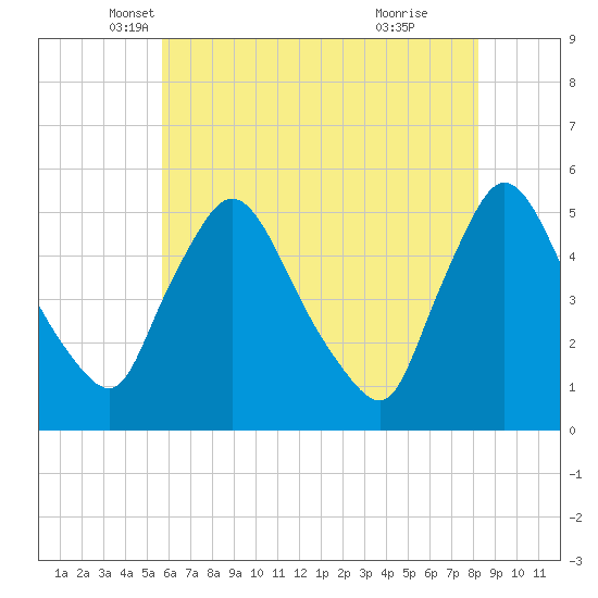 Salem Canal tide chart for Saturday, May 18, 2024