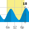 Salem Canal tide chart for Saturday, May 18, 2024