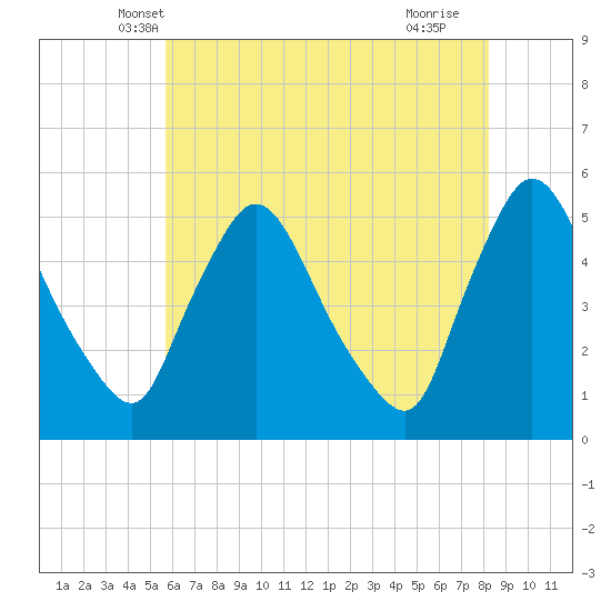 Salem Canal tide chart for Sunday, May 19, 2024