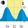Salem Canal tide chart for Wednesday, May 1, 2024