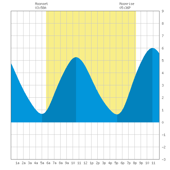 Salem Canal tide chart for Monday, May 20, 2024