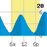 Salem Canal tide chart for Monday, May 20, 2024