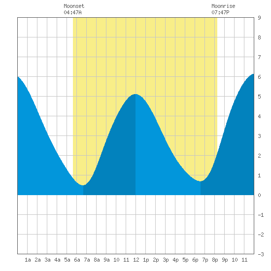 Salem Canal tide chart for Wednesday, May 22, 2024