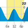 Salem Canal tide chart for Wednesday, May 22, 2024