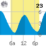 Salem Canal tide chart for Thursday, May 23, 2024