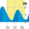 Salem Canal tide chart for Sunday, May 26, 2024