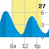 Salem Canal tide chart for Monday, May 27, 2024