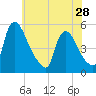 Salem Canal tide chart for Tuesday, May 28, 2024
