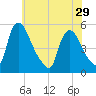 Salem Canal tide chart for Wednesday, May 29, 2024