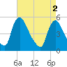 Salem Canal tide chart for Thursday, May 2, 2024