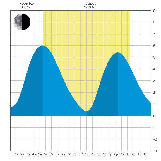 Salem Canal tide chart for Thursday, May 30, 2024