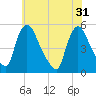 Salem Canal tide chart for Friday, May 31, 2024