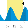 Salem Canal tide chart for Saturday, May 4, 2024