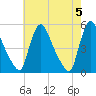 Salem Canal tide chart for Sunday, May 5, 2024