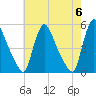Salem Canal tide chart for Monday, May 6, 2024