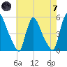 Salem Canal tide chart for Tuesday, May 7, 2024