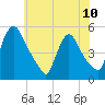 Salem Canal tide chart for Monday, June 10, 2024