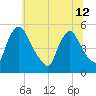 Salem Canal tide chart for Wednesday, June 12, 2024