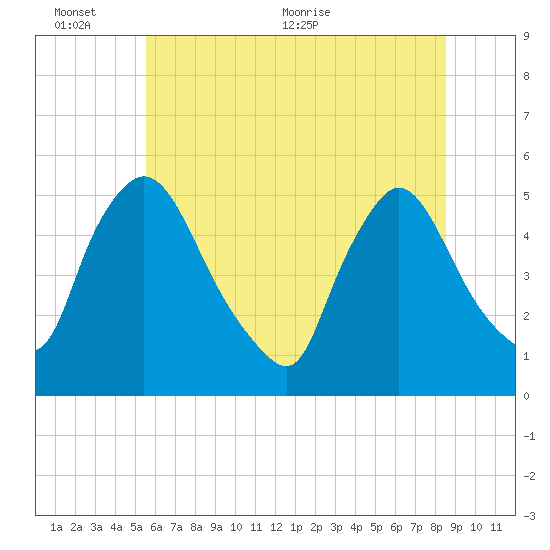 Salem Canal tide chart for Thursday, June 13, 2024