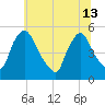 Salem Canal tide chart for Thursday, June 13, 2024