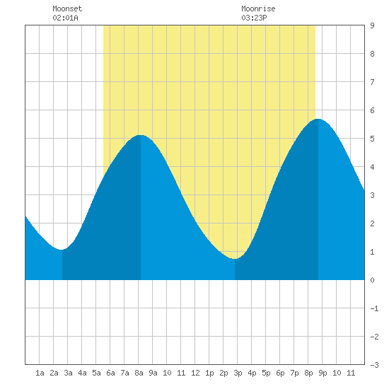 Salem Canal tide chart for Sunday, June 16, 2024