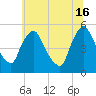 Salem Canal tide chart for Sunday, June 16, 2024