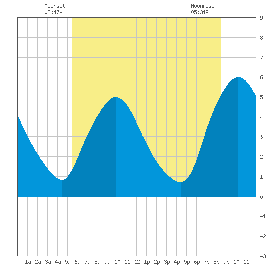 Salem Canal tide chart for Tuesday, June 18, 2024