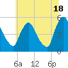 Salem Canal tide chart for Tuesday, June 18, 2024