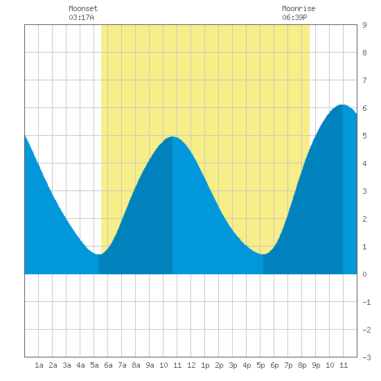 Salem Canal tide chart for Wednesday, June 19, 2024