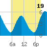 Salem Canal tide chart for Wednesday, June 19, 2024