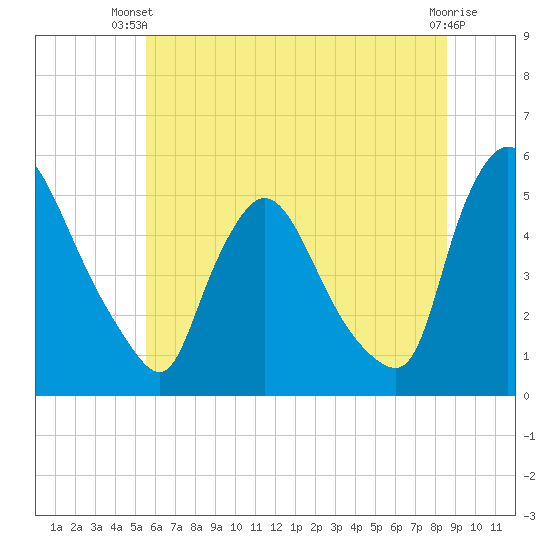 Salem Canal tide chart for Thursday, June 20, 2024