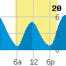 Salem Canal tide chart for Thursday, June 20, 2024