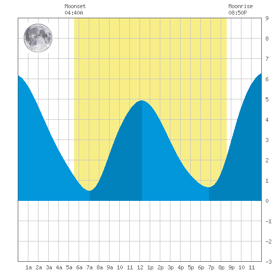 Salem Canal tide chart for Friday, June 21, 2024