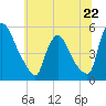 Salem Canal tide chart for Saturday, June 22, 2024