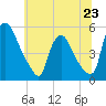 Salem Canal tide chart for Sunday, June 23, 2024