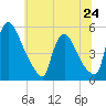 Salem Canal tide chart for Monday, June 24, 2024