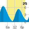 Salem Canal tide chart for Tuesday, June 25, 2024