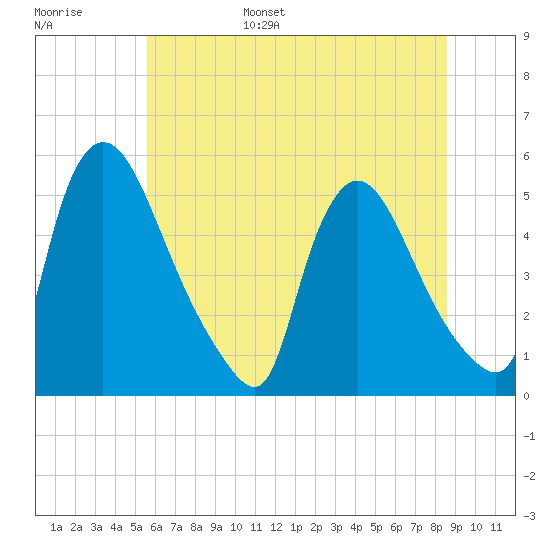 Salem Canal tide chart for Wednesday, June 26, 2024