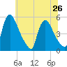 Salem Canal tide chart for Wednesday, June 26, 2024