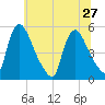 Salem Canal tide chart for Thursday, June 27, 2024