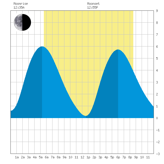 Salem Canal tide chart for Friday, June 28, 2024