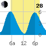 Salem Canal tide chart for Friday, June 28, 2024