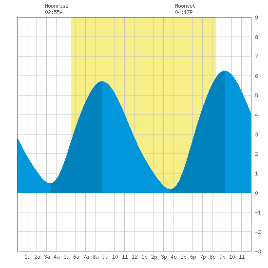 Salem Canal tide chart for Sunday, June 2, 2024