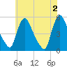 Salem Canal tide chart for Sunday, June 2, 2024
